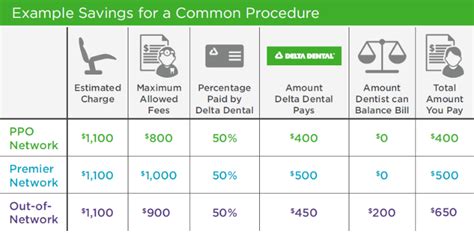 delta dental ppo plus premier